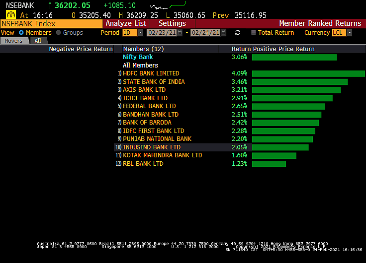 Sensex, Nifty Gain Most In Three Weeks; Financials Outperform