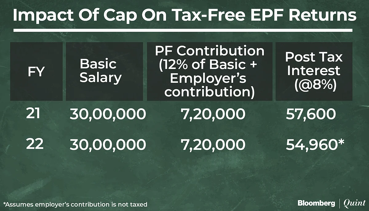 Budget 2021 Caps Tax-Free Returns On Provident Fund. Here’s What You Need To Know.