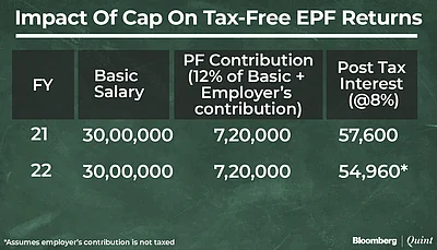 Budget 2021 Caps Tax Free Returns On Provident Fund Here S What You Need To Know