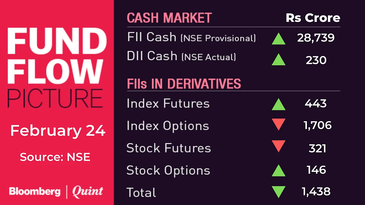 <b><i>The FII buy figure appears elevated due to block deals that took place in Bosch and Affle India on Wednesday.</i></b>
