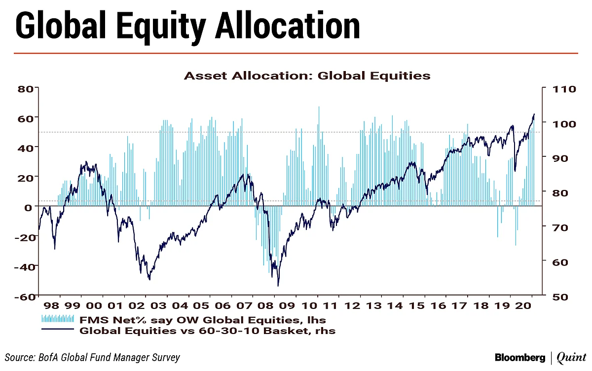 BofA’s Fund Manager Survey Cites Only One Reason To Be Bearish