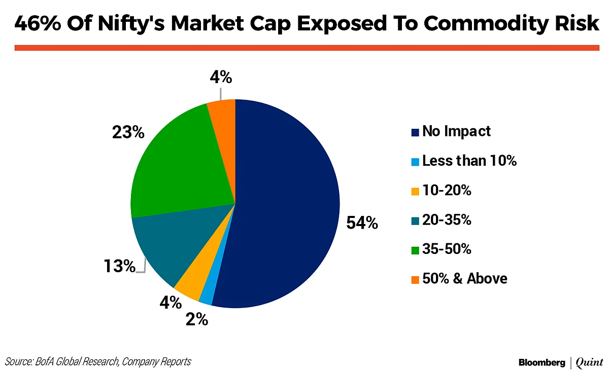 Rising Commodity Prices A Risk For 46% Of Nifty Market Cap: BofA Securities