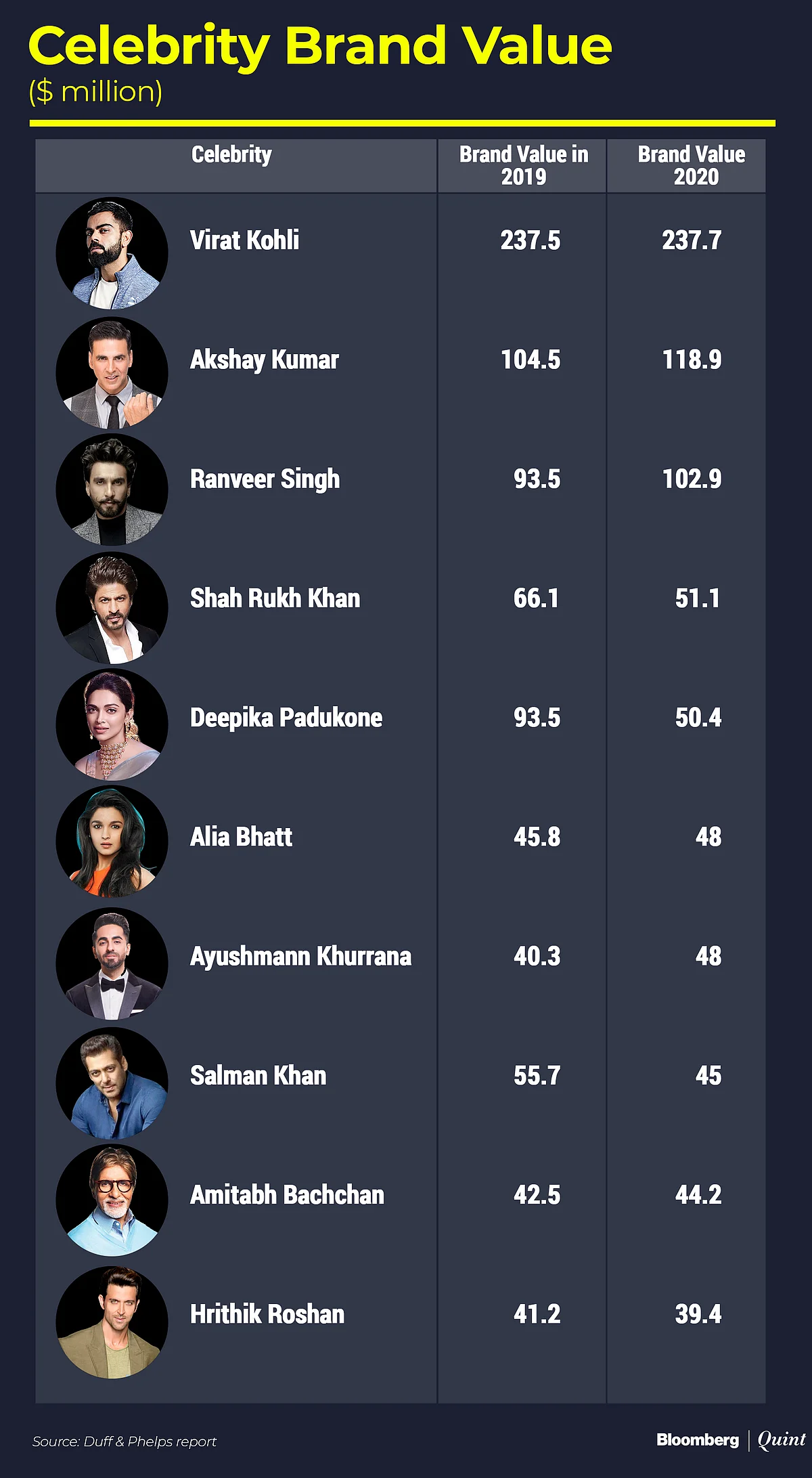 Kohli Remains No. 1, Deepika’s Brand Value Falls Nearly By Half