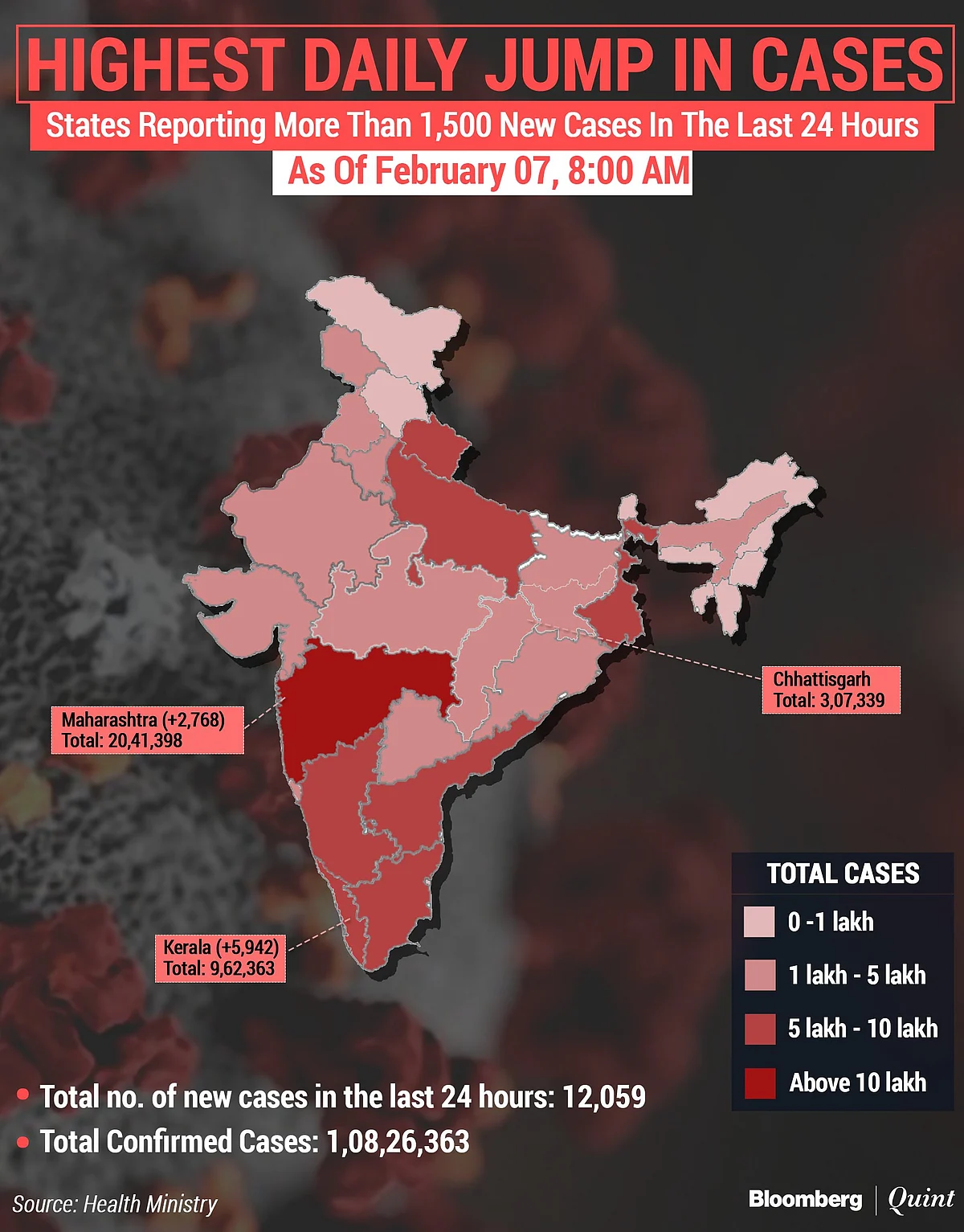 Coronavirus India Updates: Lowest One-Day Deaths In Nine Months, Active Cases Rise Slightly