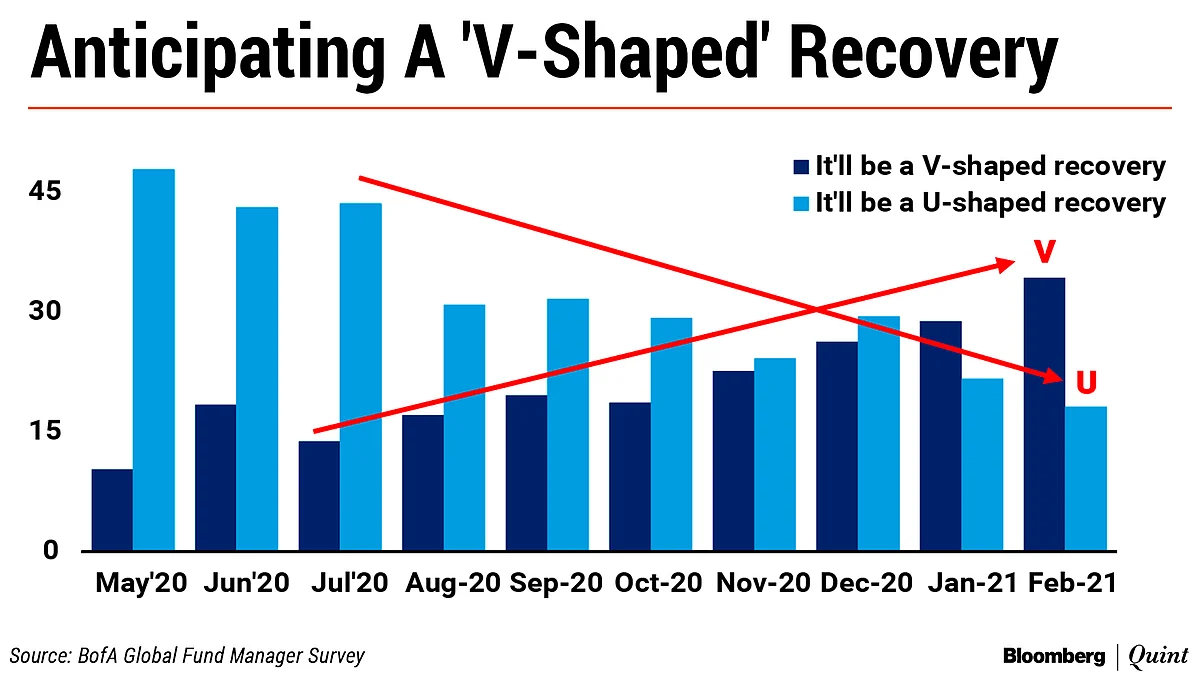 BofA’s Fund Manager Survey Cites Only One Reason To Be Bearish