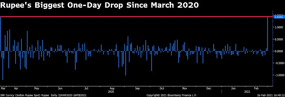 Sensex, Nifty Post Biggest Single-Day Drop In Nine Months