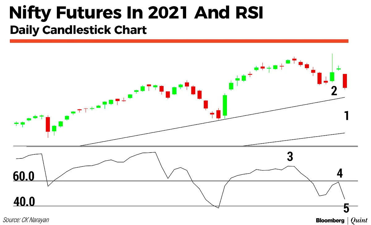 Market Technicals: Tweets, Trends, And Midcap Calling
