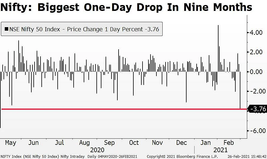 Sensex, Nifty Post Biggest Single-Day Drop Since May On Global Woes