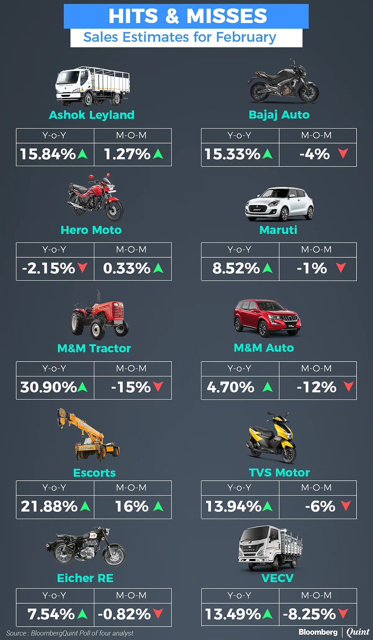 Two-Wheeler Sales Growth Slowed In February, Say Analysts