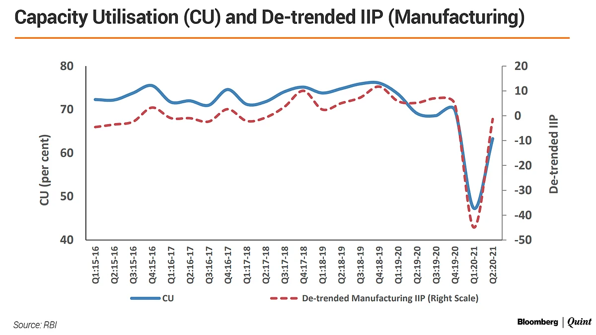 Capacity Utilisation Picks Up In Q2 But Remains Below Pre-Covid Level