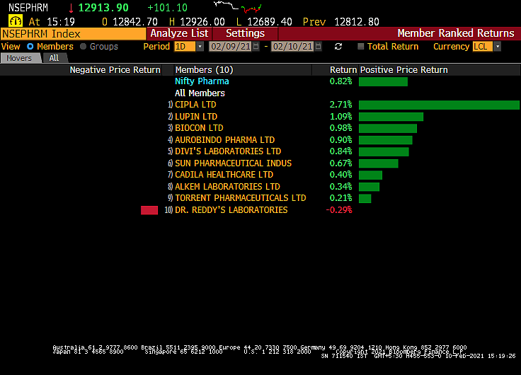 Sensex, Nifty End Off The Day’s Low Led By Rebound In Autos, Pharma