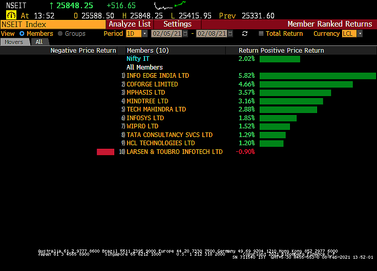 Sensex, Nifty Post Longest Winning Streak In Over A Month