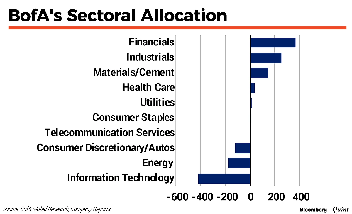 Rising Commodity Prices A Risk For 46% Of Nifty Market Cap: BofA Securities