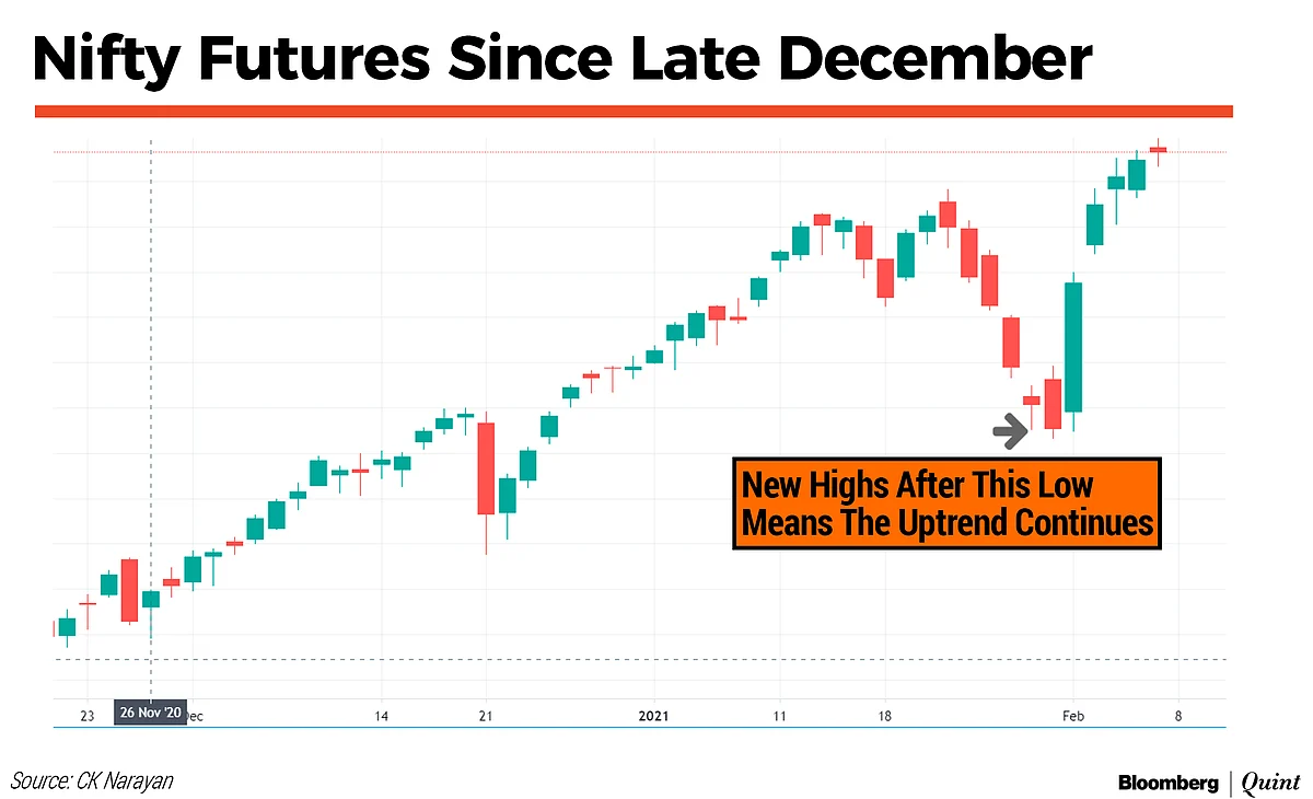 Market Technicals: Shell Shocked, But Not For Long