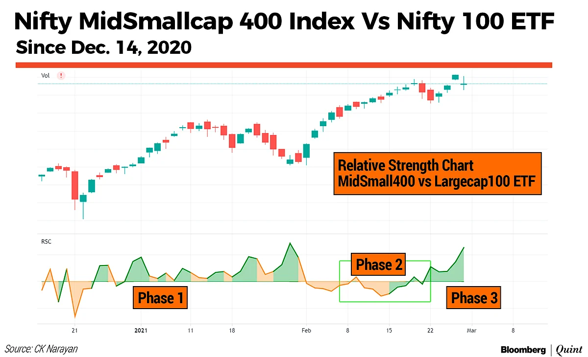 Market Technicals: Tweets, Trends, And Midcap Calling