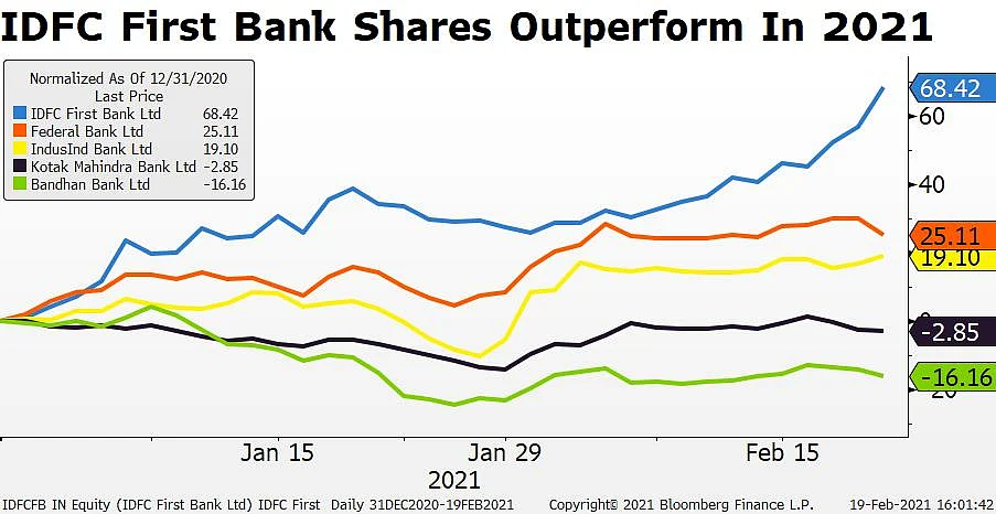 IDFC First, India’s Youngest Private Sector Bank, Makes A Dash For Growth With Fresh Funding