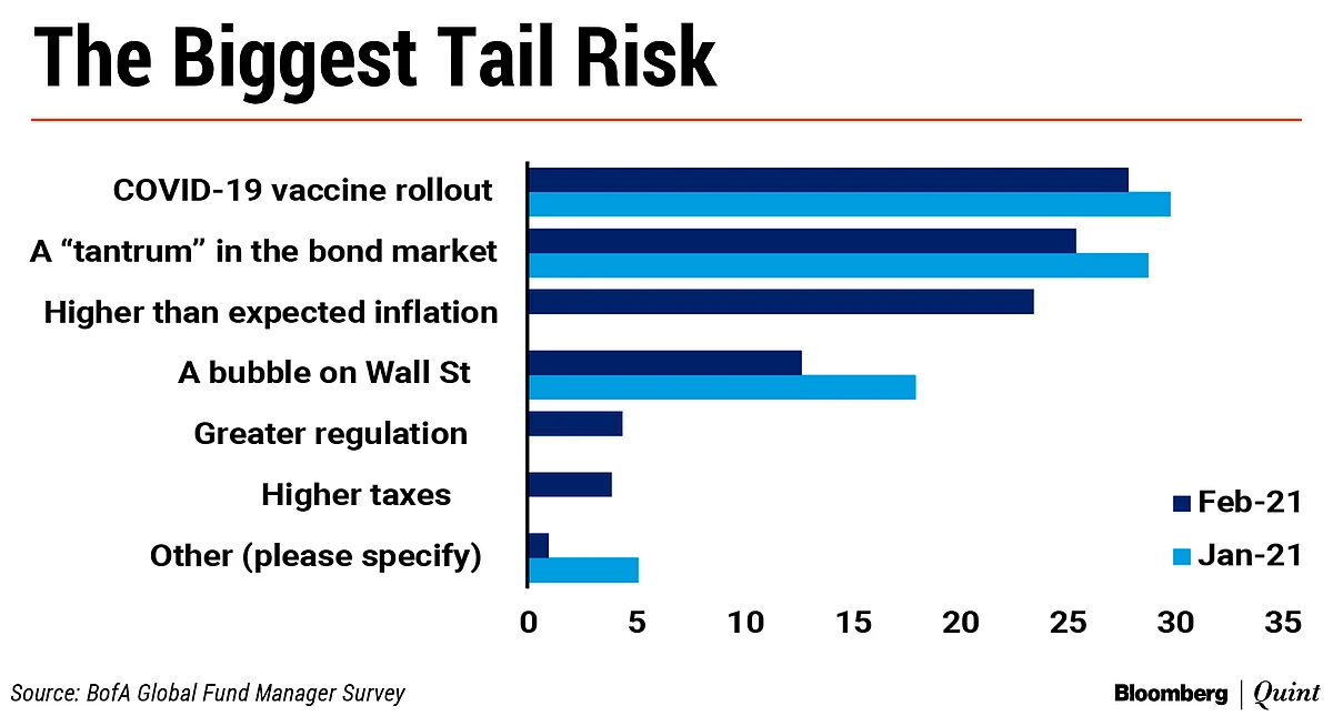 BofA’s Fund Manager Survey Cites Only One Reason To Be Bearish