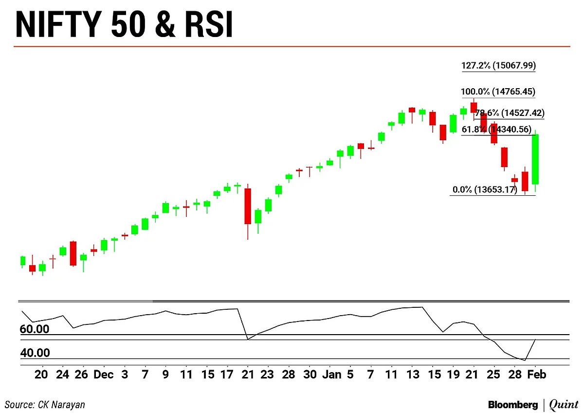 Market Technicals: Sentiment Gives It A Boost