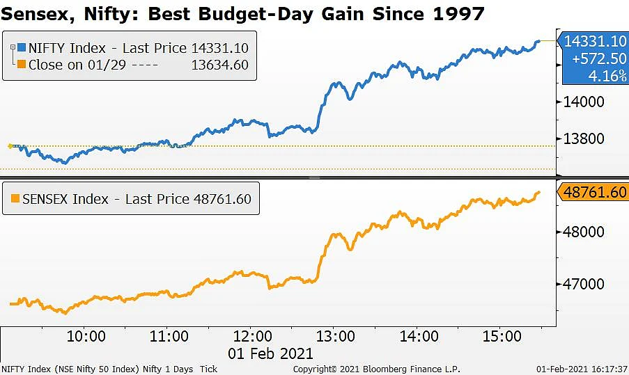 Budget 2021: Best Budget-Day Gains For Sensex, Nifty In 24 Years