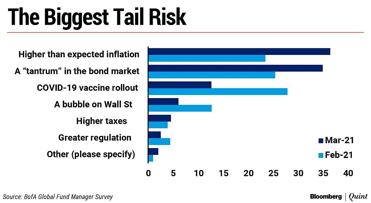 Not Covid-19, Fund Managers See This As The No. 1 Risk: BofA Survey