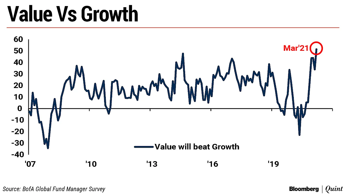 Not Covid-19, Fund Managers See This As The No. 1 Risk: BofA Survey