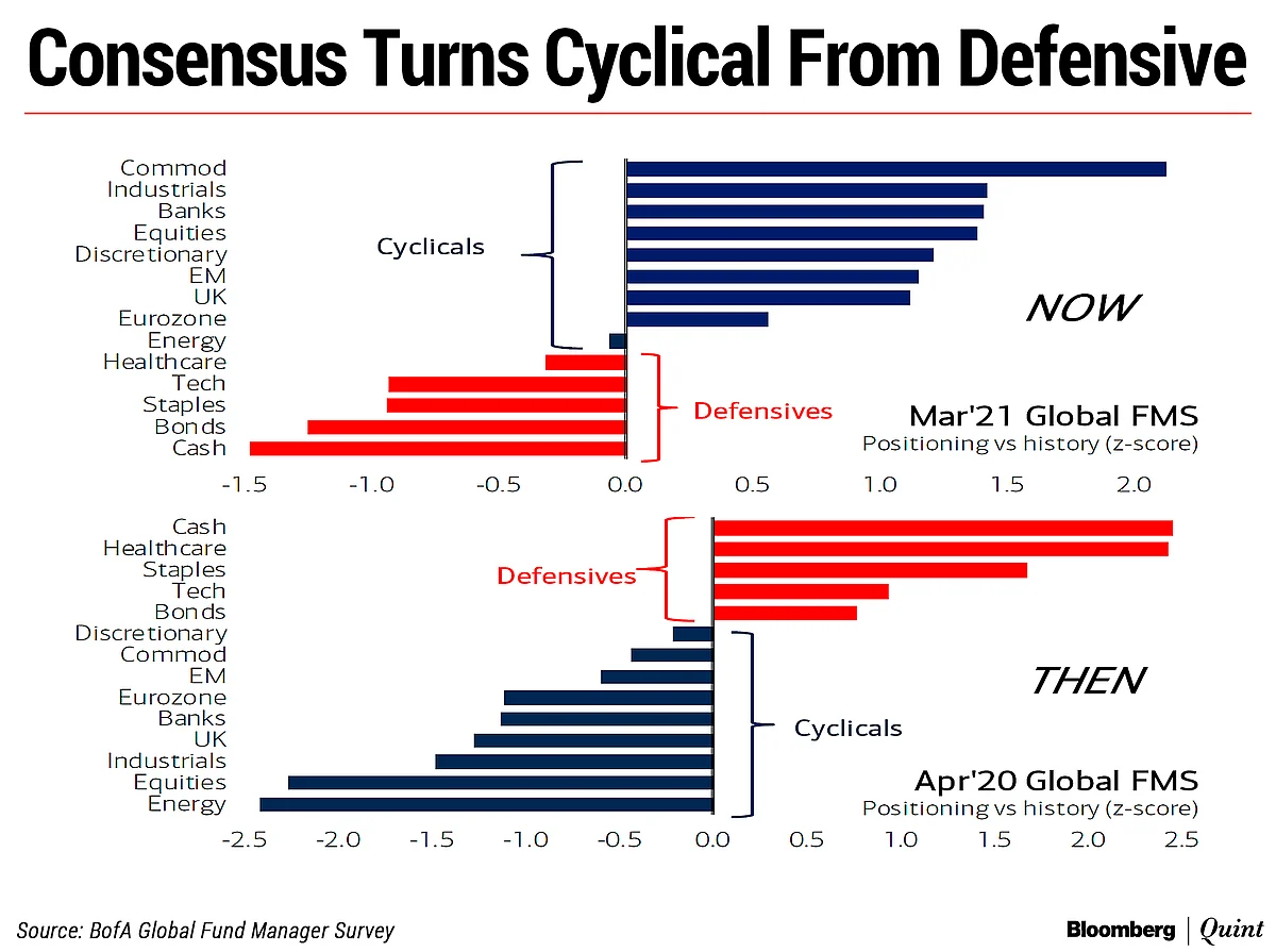Not Covid-19, Fund Managers See This As The No. 1 Risk: BofA Survey