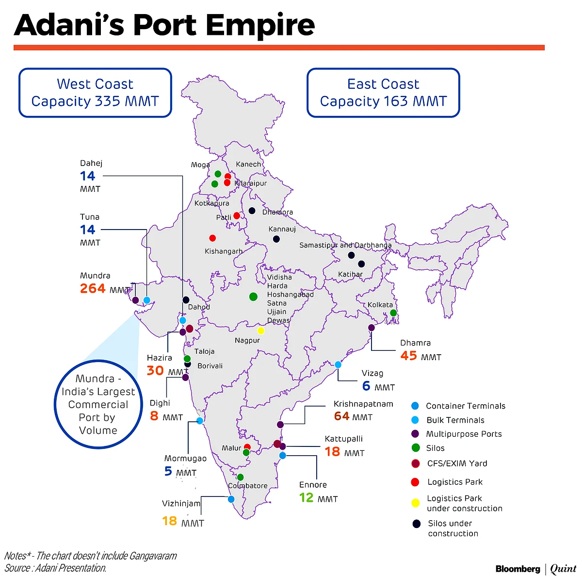 How Adani Became India’s Port Tycoon