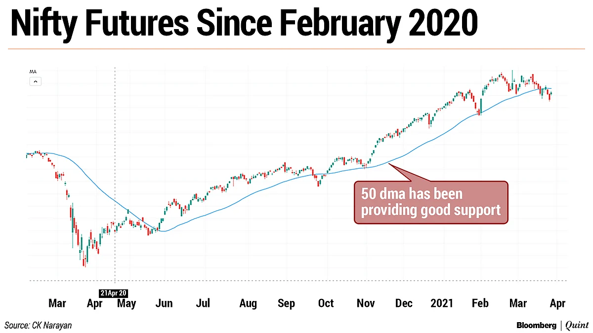 Nifty This Week: Technical Charts And More – March Series R.I.P.