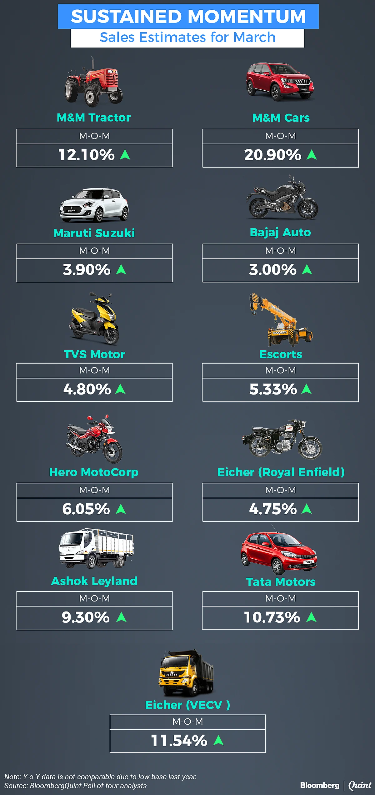 Auto Rebound Continues Despite Supply-Chain Woes, Say Analysts