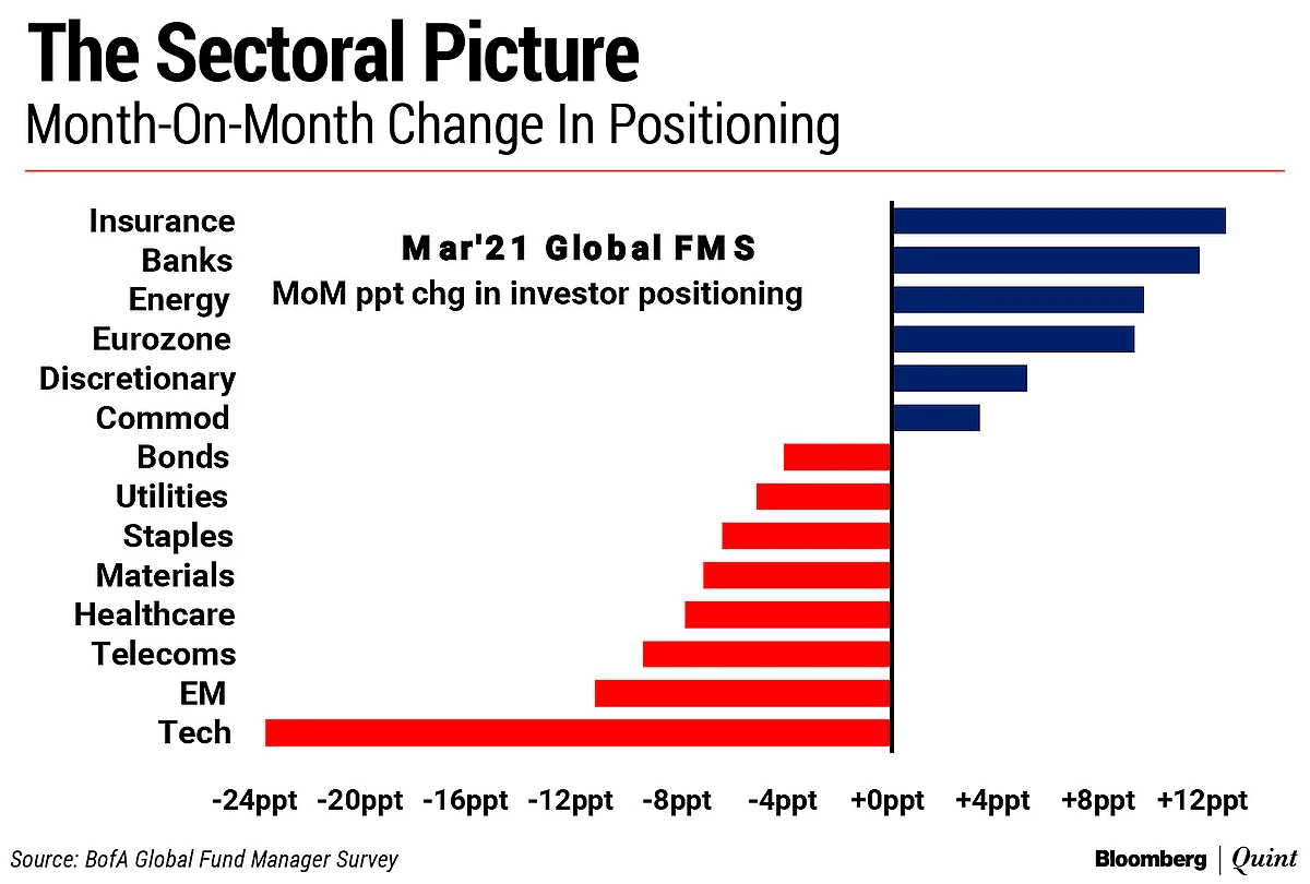 Not Covid-19, Fund Managers See This As The No. 1 Risk: BofA Survey