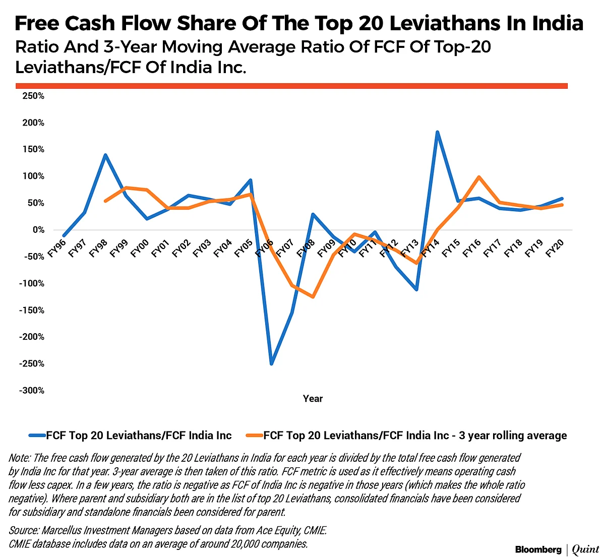 India’s Top 20 Leviathans’ Awe-Inspiring Dominance