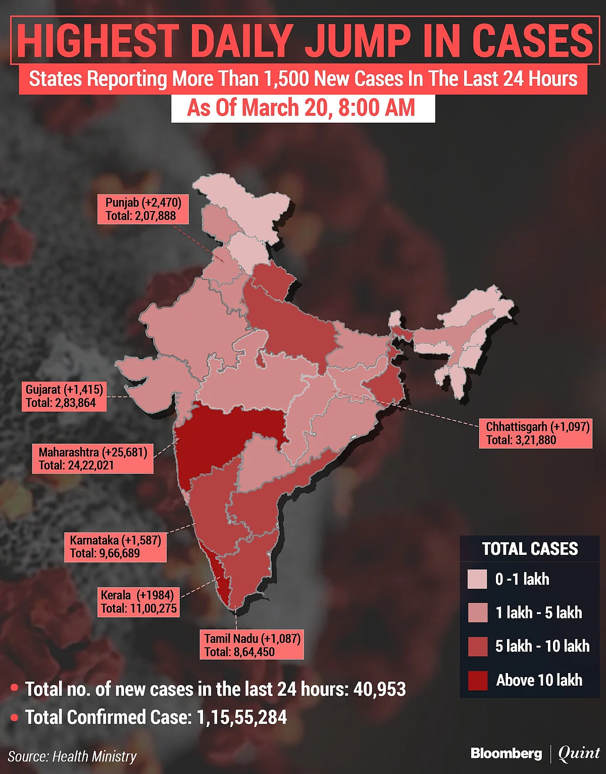 Coronavirus India Updates: Most New Cases In Nearly Four Months, Vaccination Coverage Tops 4 Crore