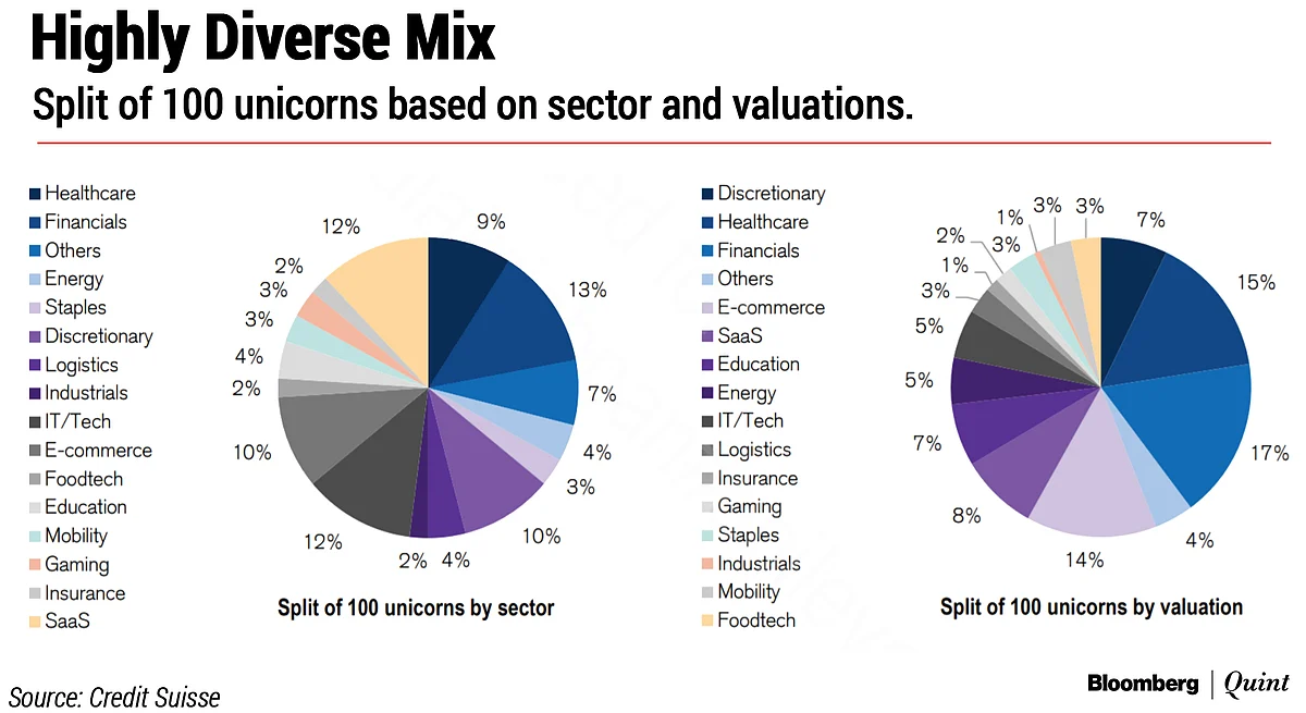 100 Unicorns: India Inc.’s Billion-Dollar Club Is A Lot Bigger Than Thought