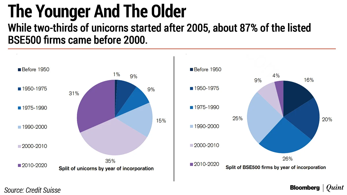 100 Unicorns: India Inc.’s Billion-Dollar Club Is A Lot Bigger Than Thought