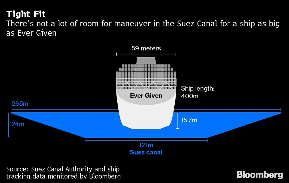 Ever Given Moved Slightly; More Vessels Diverted: Suez Update