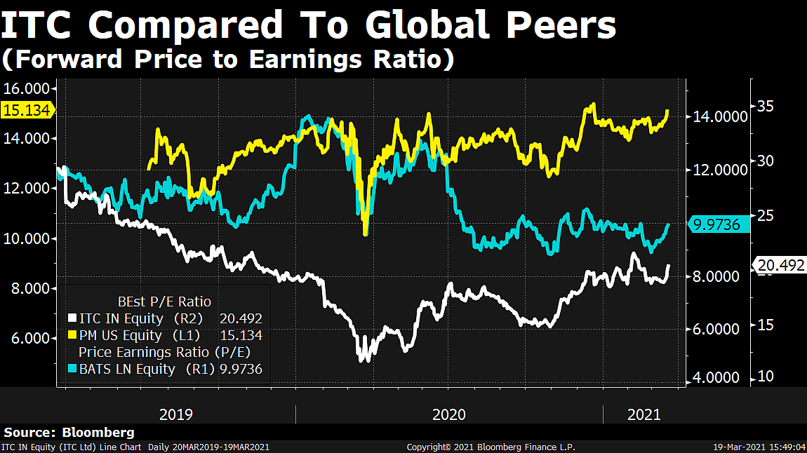 Investors Want ITC To Carve Out Cigarette Business. It Won’t Be Easy.