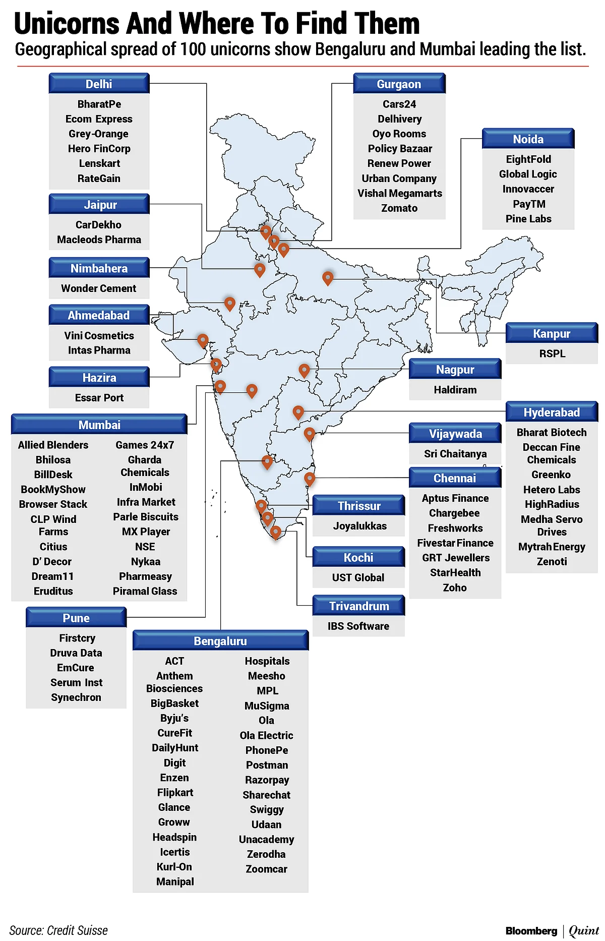 100 Unicorns: India Inc.’s Billion-Dollar Club Is A Lot Bigger Than Thought