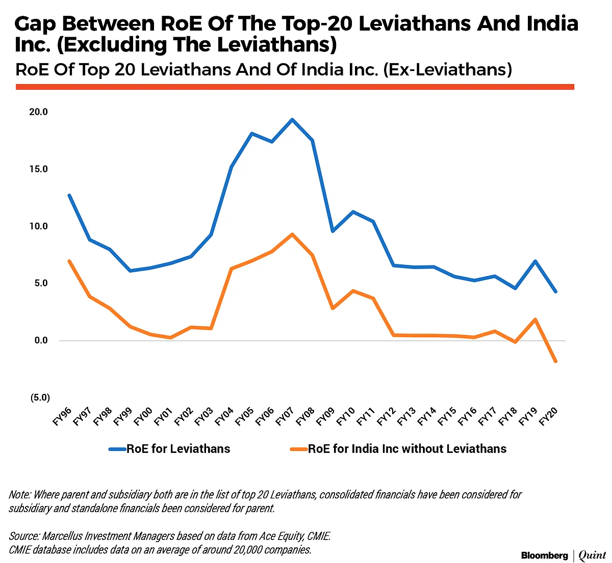 India’s Top 20 Leviathans’ Awe-Inspiring Dominance