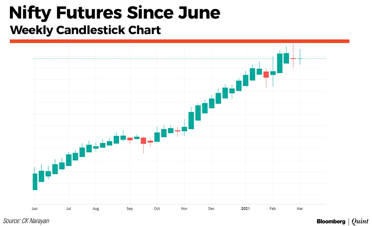 Markets Technicals: Nifty Steady, Action Elsewhere