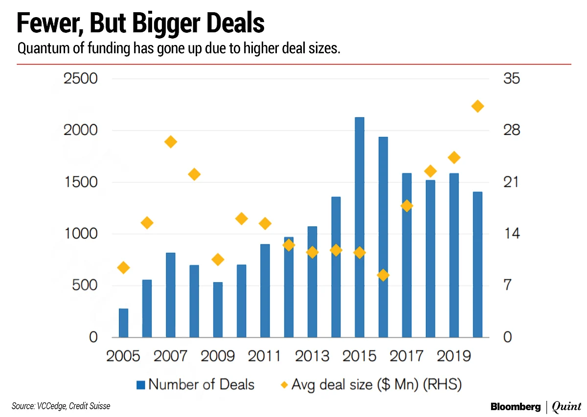 100 Unicorns: India Inc.’s Billion-Dollar Club Is A Lot Bigger Than Thought