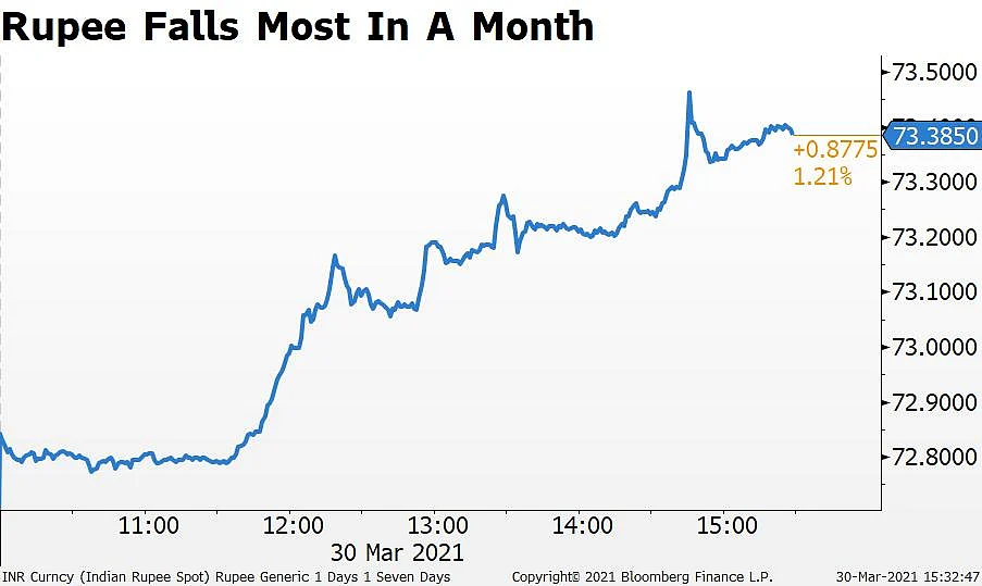 India Rupee Falls To A One-Month Low As Dollar Strengthens