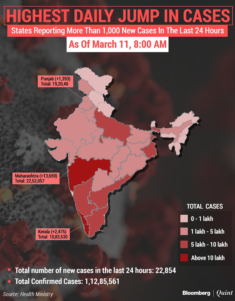Coronavirus India Updates: New Covid Cases Cross 22,000-Mark First Time Since Dec. 26