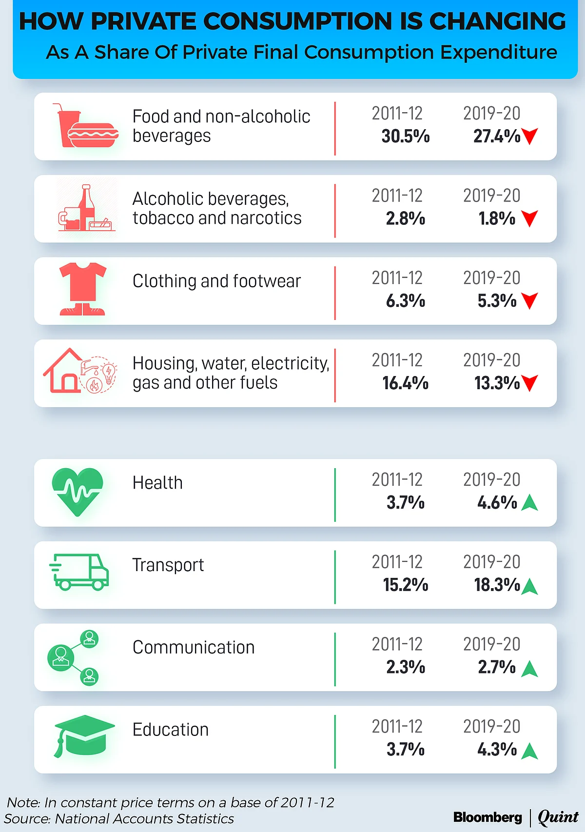 Health And Travel Over Food And Housing, India Is Spending Differently
