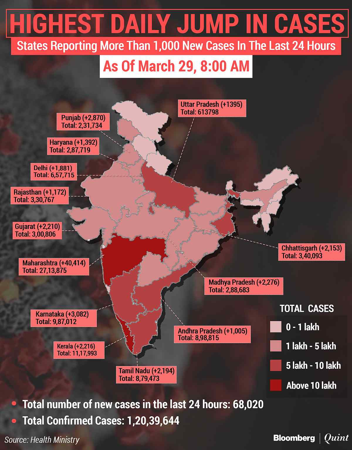 Coronavirus India Updates New Cases Deaths Vaccinations