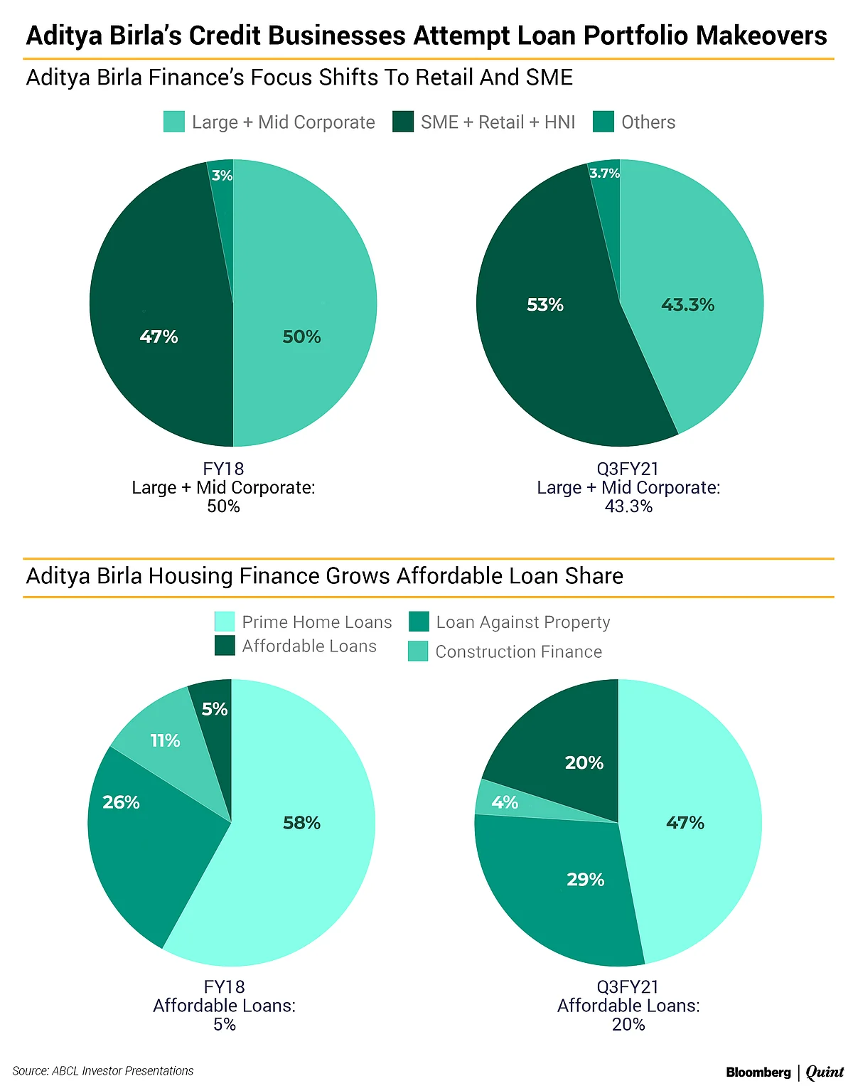 Aditya Birla Group’s Lending Businesses Switch To The Fast Lane