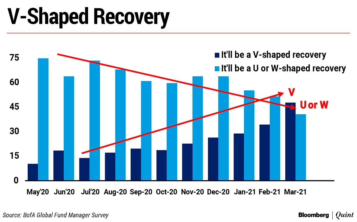 Not Covid-19, Fund Managers See This As The No. 1 Risk: BofA Survey