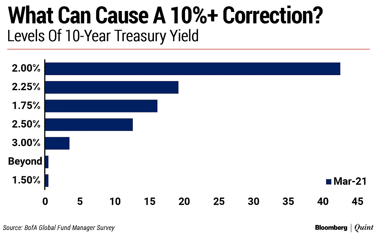 Not Covid-19, Fund Managers See This As The No. 1 Risk: BofA Survey