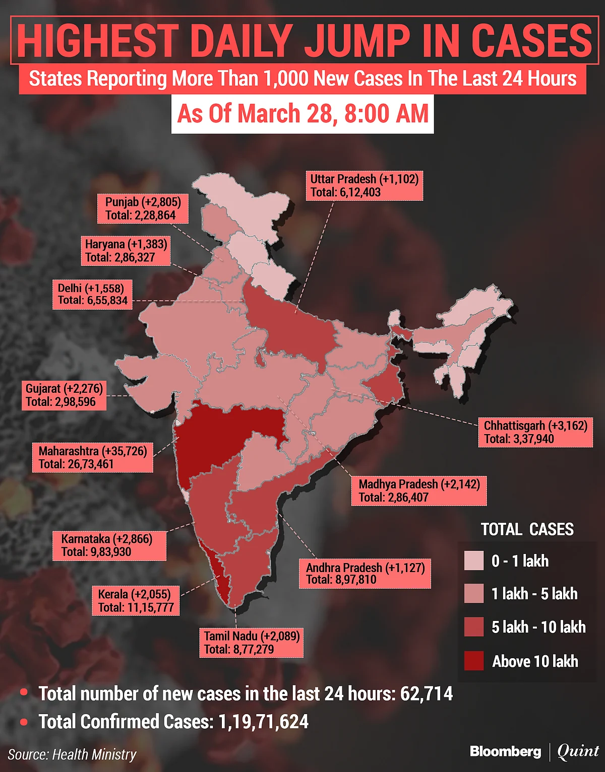 Coronavirus India Updates: Over 68,000 New Cases Added, Highest Since October