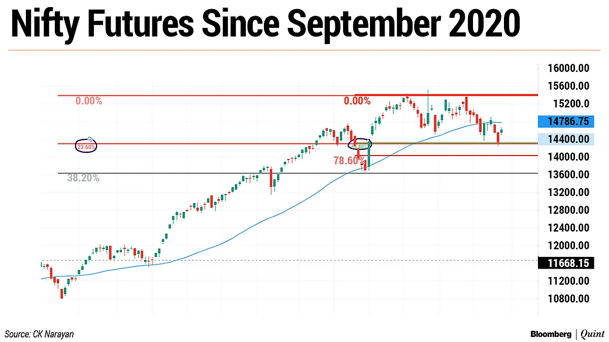 Nifty This Week: Technical Charts And More – March Series R.I.P.