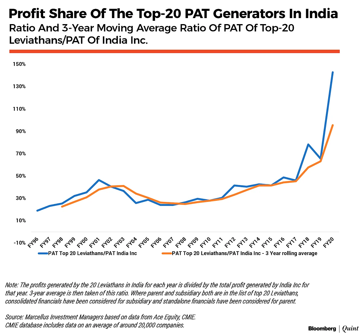 India’s Top 20 Leviathans’ Awe-Inspiring Dominance